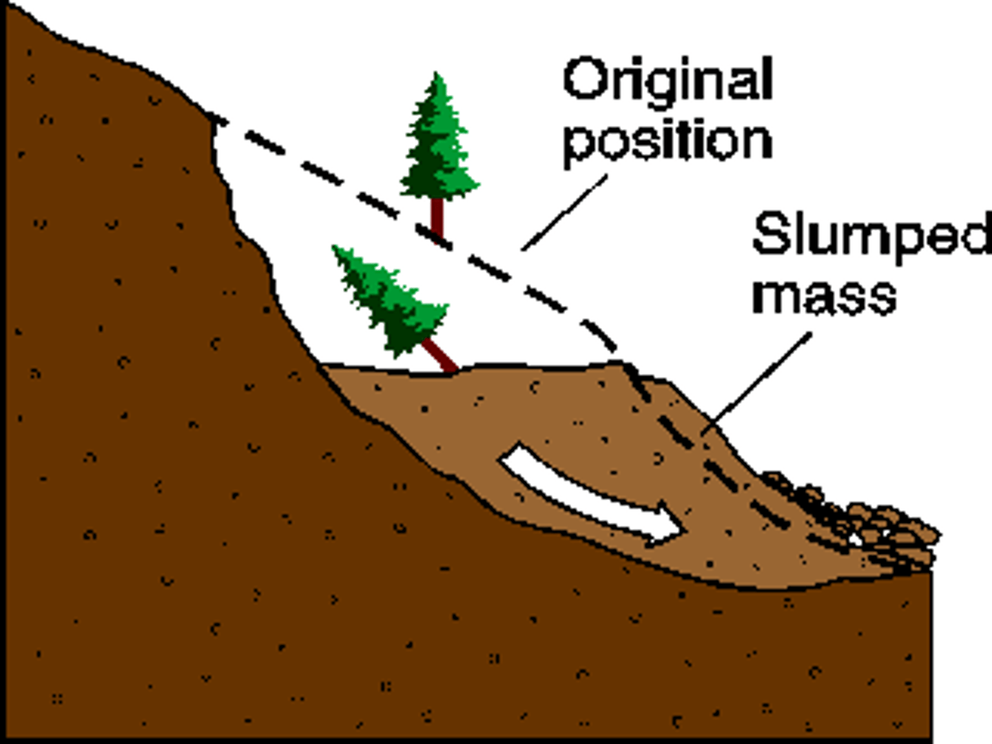 <p>A type of mass movement that occurs when a mass of material moves down a curved slope</p>