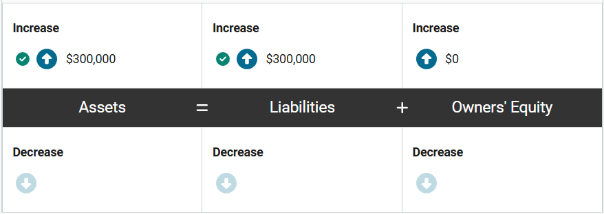 <p><span><span>Assets increase by $300,000 because the company now has that amount of cash. At the same time, liabilities increase by $300,000 because the company now has the obligation to provide services on the upcoming bike tour.&nbsp;</span></span></p>
