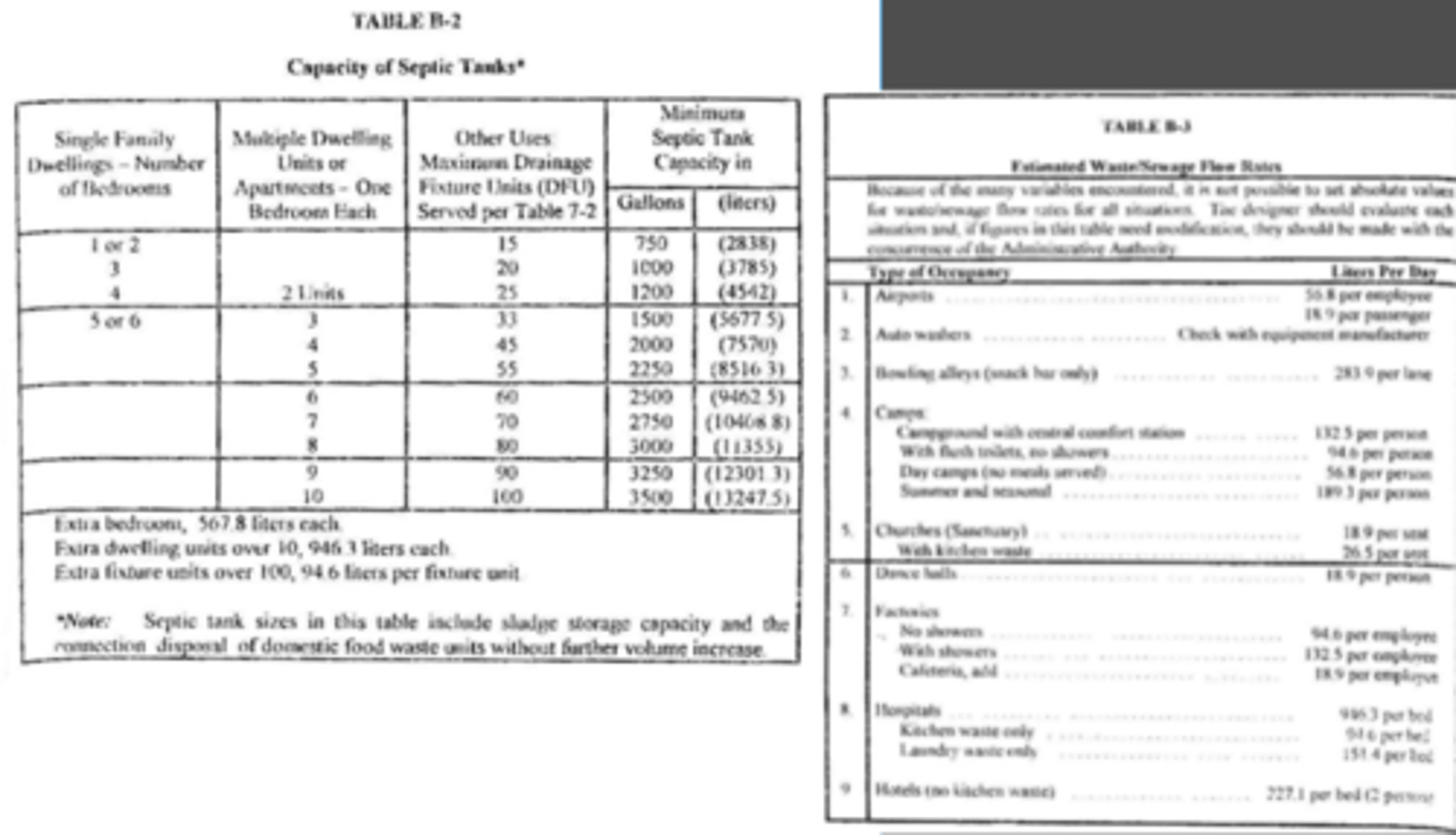 <p>B2 - Capacity of Septic Tanks</p><p>The liquid capacity of all septic tanks shall conform to Tables B-2 and B-3 as determined by the:</p><p>1. ___________</p><p>2. ___________</p><p>3. ___________</p><p>whichever is greater in other building occupancies.</p>