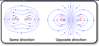 <p>If two parallel conductors are:</p><ul><li><p>Carrying current in opposite directions, their magnetic field will repel them</p></li><li><p>Carrying current in the same direction, they will be attracted.</p></li></ul><p></p>