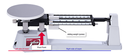 <p><span>•Instrument used to measure the mass usually up to 2 decimal places</span></p>