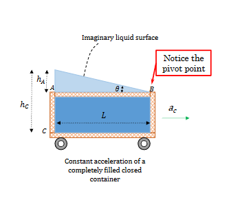 <p>Apply the conservation of volume, and consider that the free surface is above a lid.</p>