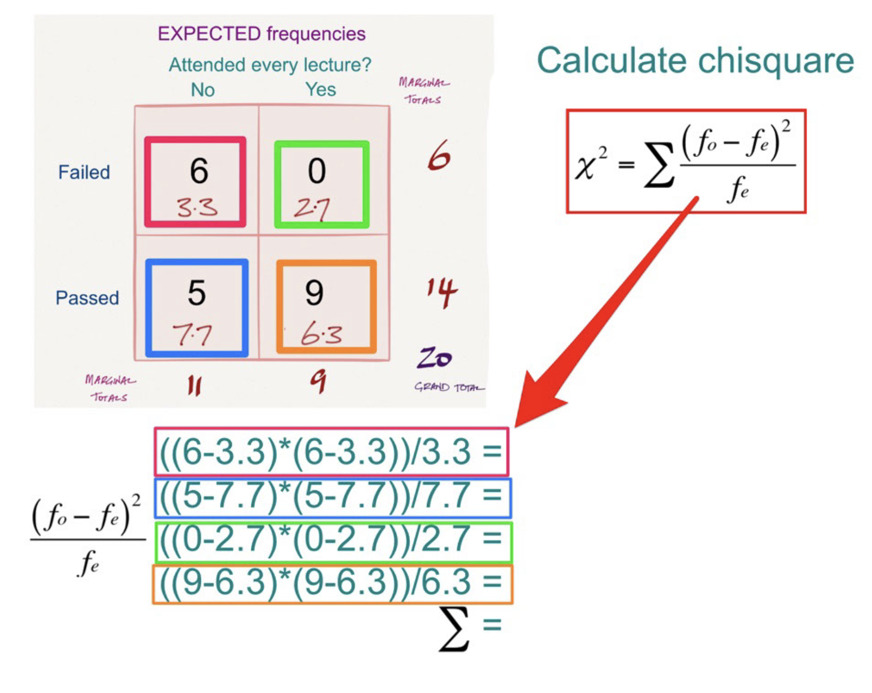 <p>Input the observed and expected values into the formula for each cell and find the total. </p>