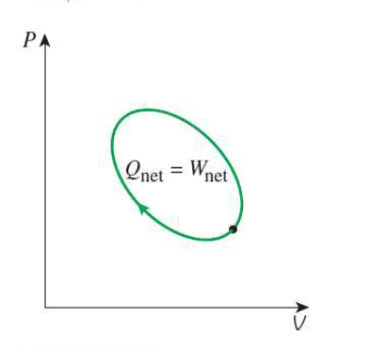 <p>change in energy = 0</p><p>therefore Q = W</p>