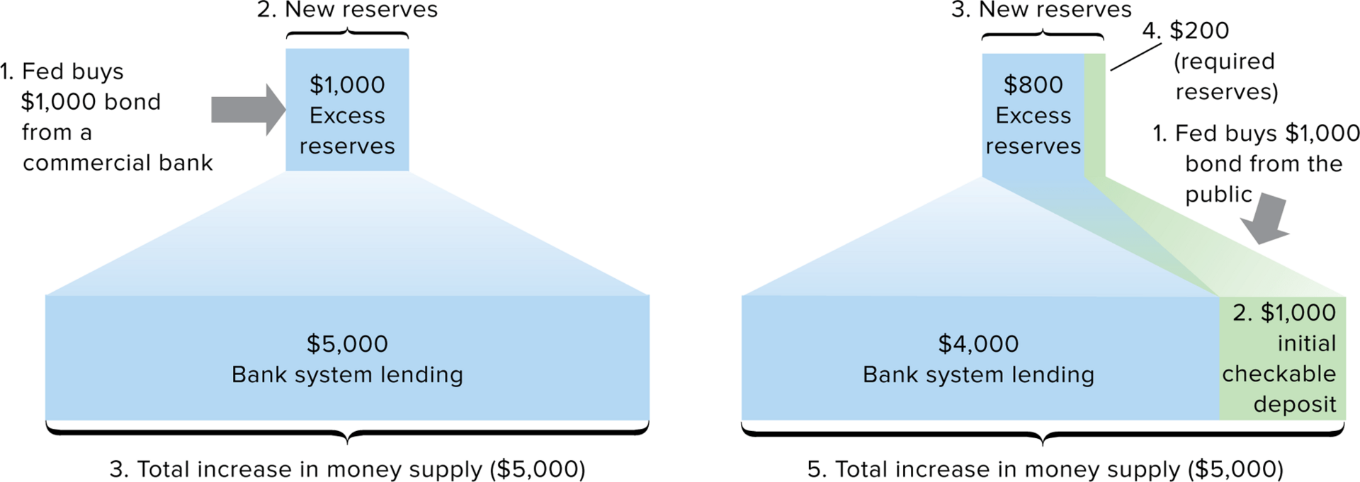 buying from a commercial bank (left) vs buying from the public (right)