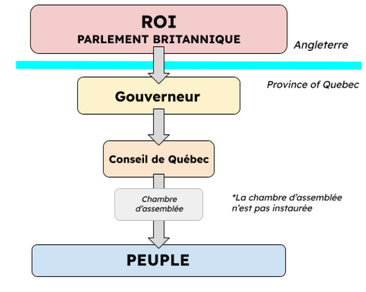 <p>Le roi George III nomme James Murray comme premier gouverneur britannique. Le roi lui donne des instructions pour faire de la Province of Quebec une véritable colonie britannique. </p>