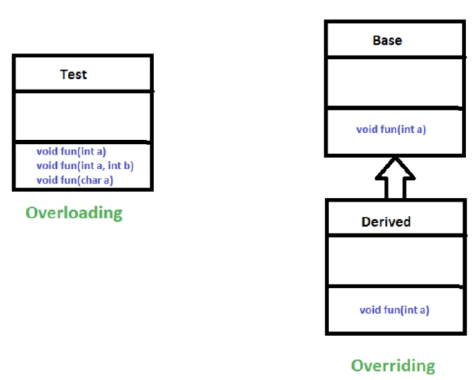 <ul><li><p>also known as static polymorphism</p></li><li><p>is achieved by function overloading or operator overloading. (but java doesnt support operator overloading.</p></li></ul><p></p>