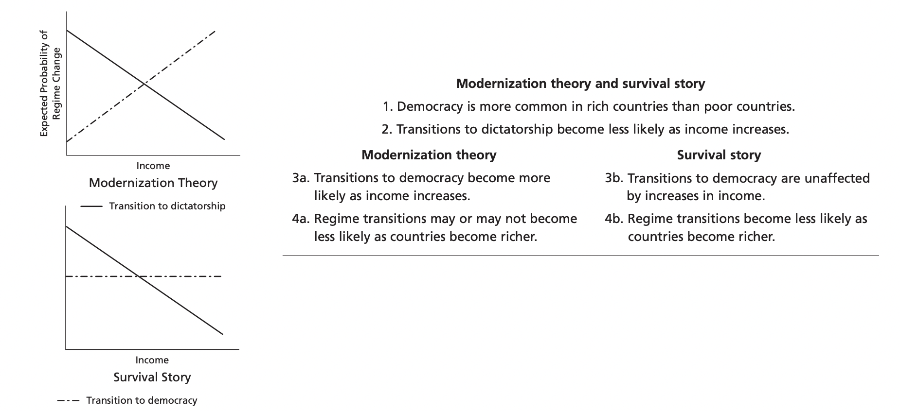 <p><strong>Economic development only helps democracies SURVIVE but does not help countries become democratic</strong></p><ul><li><p>Helps with sustaining but not with transitioning from dictatorship</p></li></ul><p></p><p><u>Similarities with modernization theory:</u></p><ul><li><p>Democracy is more common in rich than poor countries.</p></li><li><p>Transitions to dictatorship become less likely as income increases.</p></li></ul><p></p>