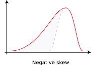 <p>a situation where the curve has a tail towards the lower values on the graph</p>