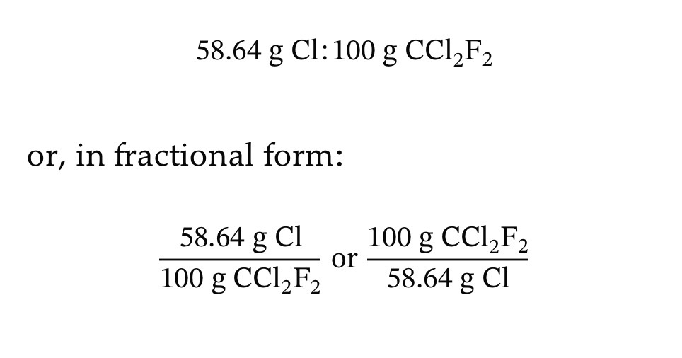 <p>Ex: Cl Mass percent in CCl2F2 is 58.64% </p><p>Remember: 58.64% means per hundred soo in terms of mass it is 58.64 grams Cl per hundred grams CCl2F2</p>