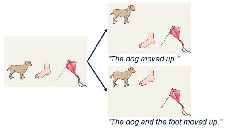 <p>smith and wheeldon (1999) findings</p><ul><li><p>participants were asked to describe what occured in the pictures </p></li></ul><p></p>