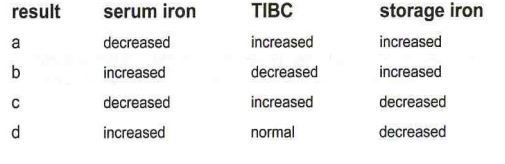 <p>A patient is admitted with a history of chronic bleeding secondary to a peptic ulcer. Hematology resutls reveal a severe microcytic, hypochromic anemia. Iron studies are requested. Which result set would be expected in this case?</p><p>a result a</p><p>b result b</p><p>c result c</p><p>d result d</p>