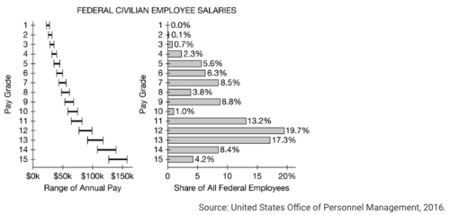 <p>Which of the following best describes how a president can influence the data in the graphs?</p>