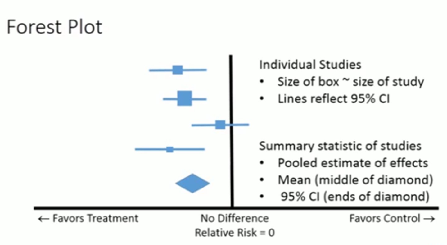 <p>Boxes = effect estimate</p><p>Diamonds = pooled results from multiple studies</p><p>Horizontal lines = length of the confidence interval for that endpoint or study. If it crosses the vertical solid line, the data is NOT statistically significant</p><p>Vertical solid lines = no effect. Line is set at 0 for difference data and 1 for ratio data</p>