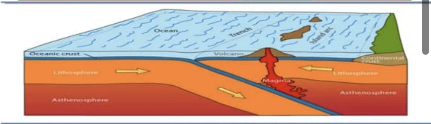 <p>Plates move <u>towards</u> each other.  \n One oceanic plate is sub-ducted beneath another, generating frequent earthquakes and a curving (arc) chain of volcanic islands, which erupt. \n <em>E.g. the Aleutian Islands, Alaska</em></p>