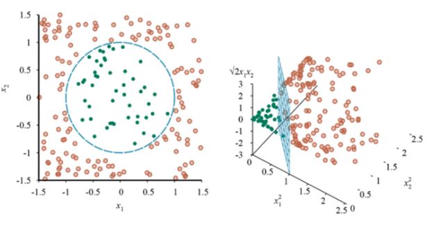 <ul><li><p><span style="background-color: transparent;">Instances as datapoints, and features as dimensions in a hyperplane</span></p></li><li><p><span style="background-color: transparent;">Goal: Linearly divide the labeled datapoints in the dataset</span></p><ul><li><p><span style="background-color: transparent;">Make new dimensions if cannot separate</span></p></li><li><p><span style="background-color: transparent;">“Support Vectors”: points closest to boundary</span></p></li></ul></li><li><p><span style="background-color: transparent;">Good in practice; popular in the early 2000s</span></p></li></ul><p></p>