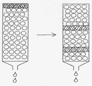 <p>A chromatographic method that separates ions and polar molecules based on their charge. In this technique, charged particles are exchanged between an ion-exchange resin and the solution being analyzed. </p>