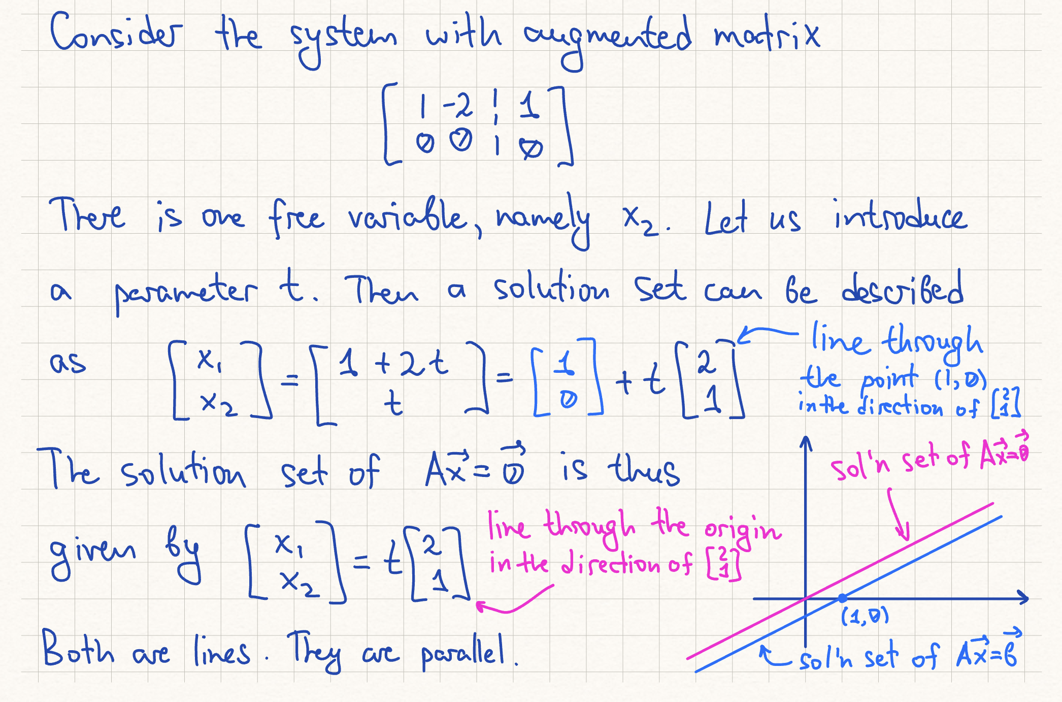 Suppose the equation A(vec_x) = vec_b is consistent for some given vec_b, and let vec_p be a solution. Then the solution set of A(vec_x) = vec_b is the set of all vectors of the form vec_w = vec_p + vec_vh, where vec_vh is any solution to the homogeneous equation A(vec_x) = vec_0.
Geometrically, the solution set of A(vec_x) = (vec_b) is the result of translation of the solution set A(vec_x) = vec_0 by a vector vec_p.