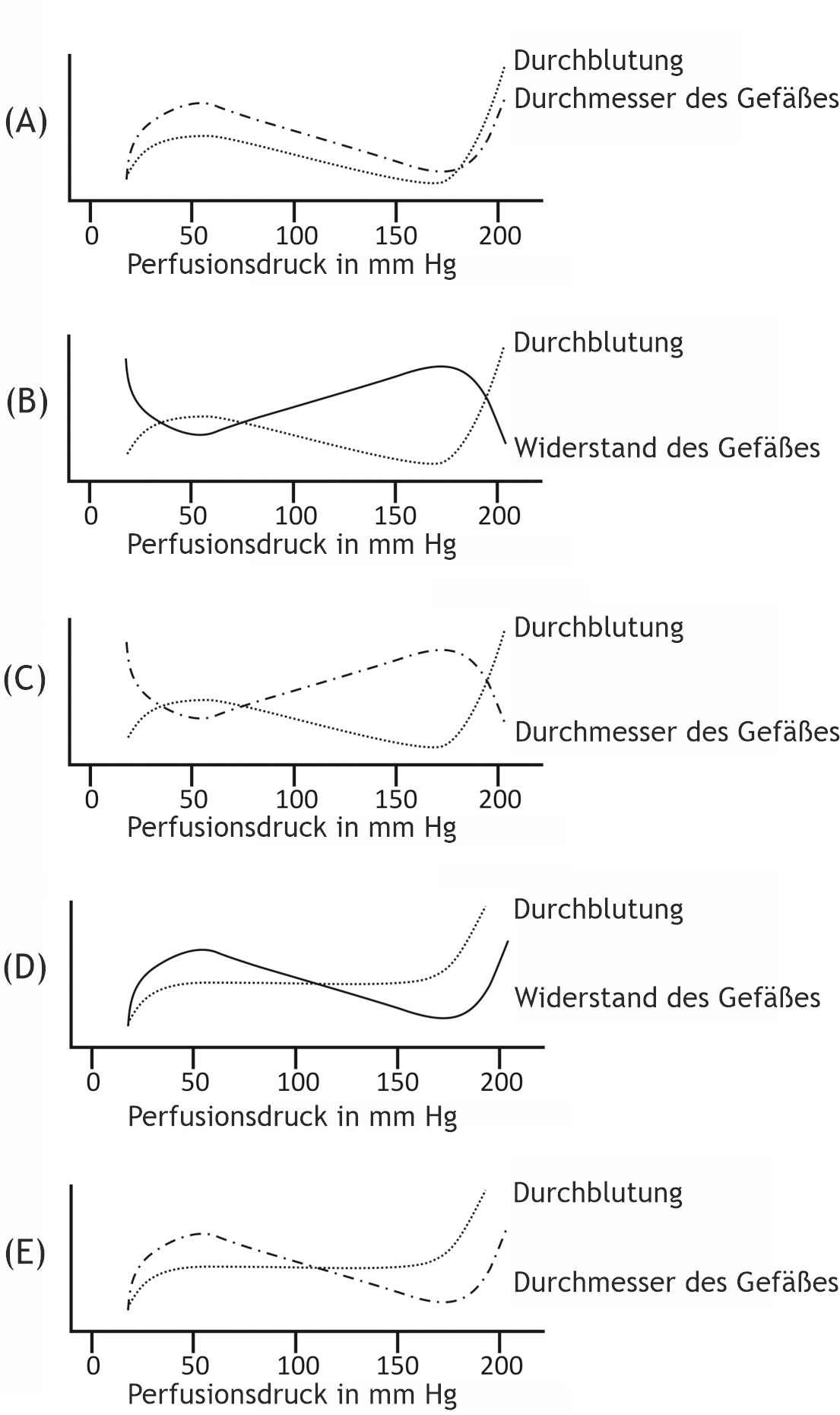 <p>47. Cerebral blood flow is regulated by adjusting vessel diameter and, consequently, vascular resistance.</p><p>Which of the following diagrams most likely represents the relationship between two of these three variables correctly?</p><p>A. (A)</p><p>B. (B)</p><p>C. (C)</p><p>D. (D)</p><p>E. (E)</p>