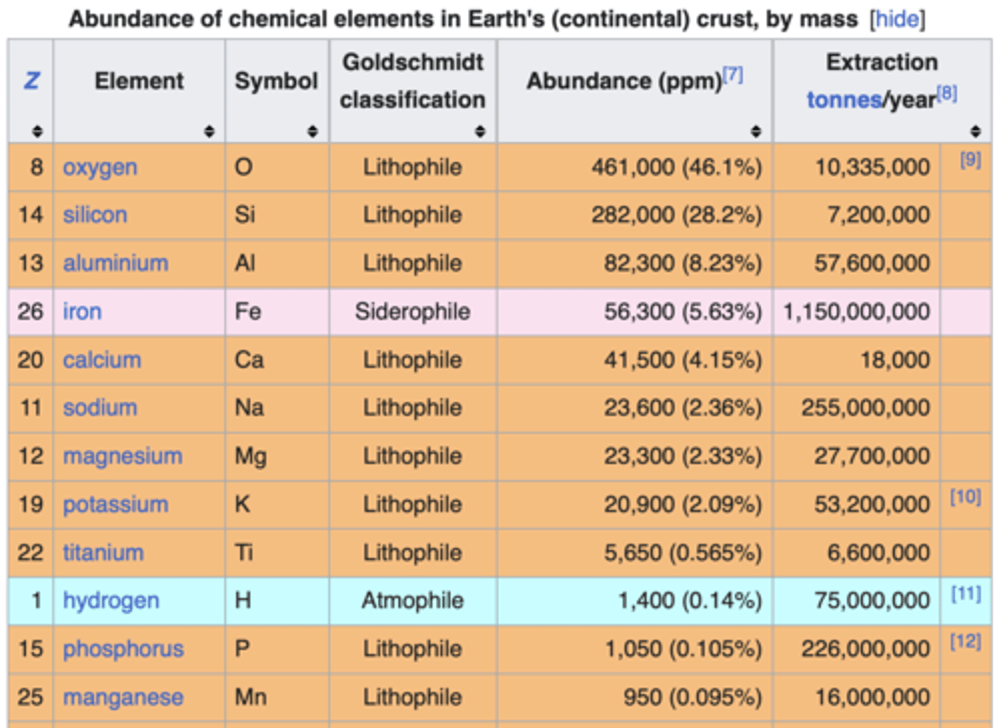 <p>Oxygen, silicon, aluminum, iron, calcium, sodium, magnesium, potassium, titanium, hydrogen, phosphorus, manganese</p>