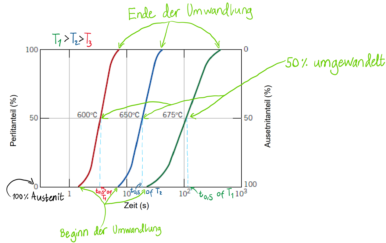 <p>Mit der Avrami-Gleichung ($$y=1-\exp(-k\cdot t^{n})$$ ) lässt sich berechnen, wie viele Prozent des Volumens zu einem bestimmten Zeitpunkt bereits umgewandelt wurden.</p><p>Dabei steht y für den Umwandlungsgrad, t für die Zeit, k für die Reaktionsgeschwindigkeitskonstante (hängt von der Temperatur und Materialeigenschaften ab) und n steht für den Avrami-Exponent, ein dimensionsloser Parameter, der den Mechanismus der Umwandlung beschreibt (dieser hängt von der Art der Keimbildung und von der Geometrie des Wachstums ab).</p><p>Definition der Umwandlungsrate: $$=\frac{1}{t_{0,5}}$$ , also dem Kehrwert der Halbwertzeit (Zeit bei welcher 50% der Umwandlung stattgefunden hat).</p><p>Um nun die Umwandlungszeiten aus dem Diagrammen zu vergleichen, kann man die Halbwertszeiten ablesen. Da $$T_1$$ die grösste Halbwertszeit hat, hat es die kleinste Umwandlungsrate. Darauf folgt $$T_2 $$ und schliesslich $$T_3 $$ , da diese die kleinste Halbwertszeit und dadurch die grösste Umwandlungsrate. </p>