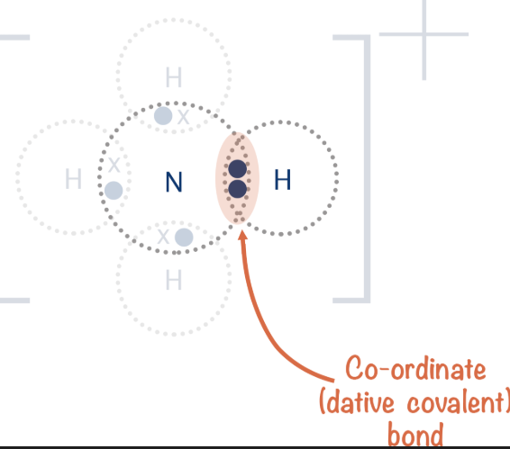 <p>a dative bond is when both shared electrons come from the same atom</p><p>as you can see in this image both shared electrons come from nitrogen</p>