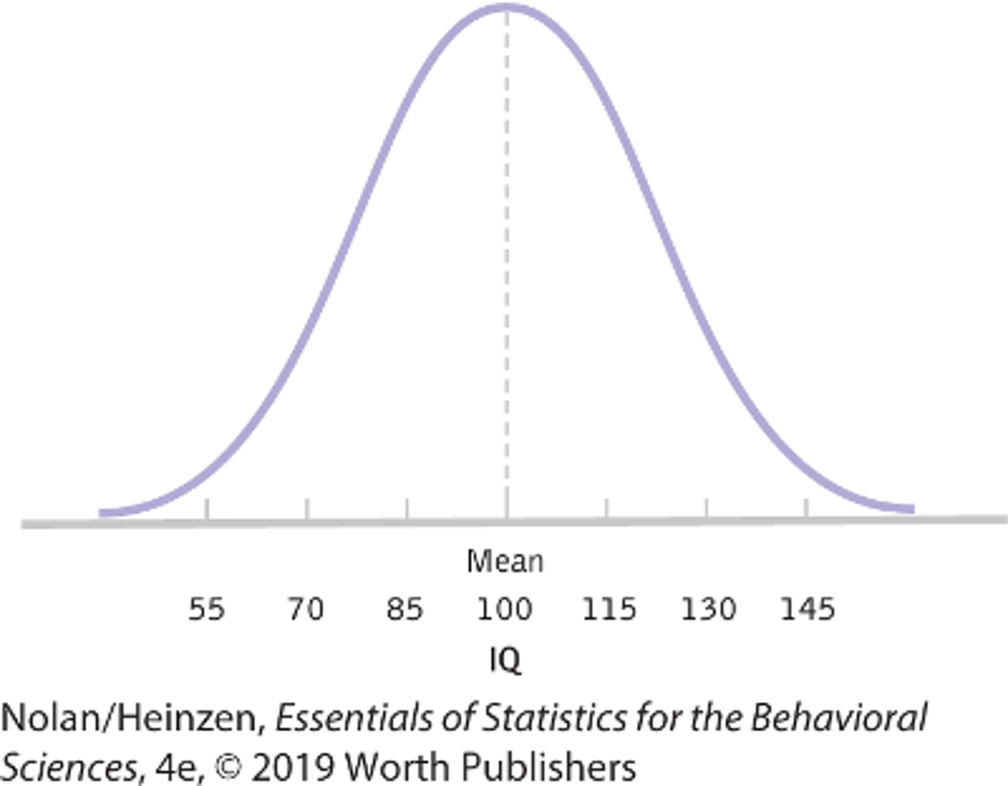 <p>A specific frequency distribution that is a bell shaped symmetric, with a unimodal curve</p>