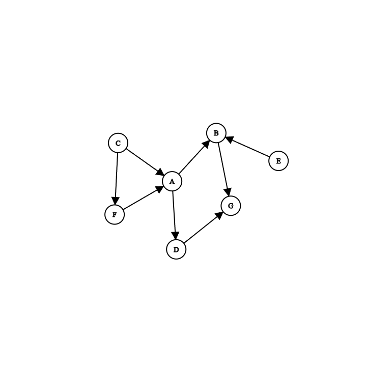 <p>Give a topological sort for this graph?</p><p></p>