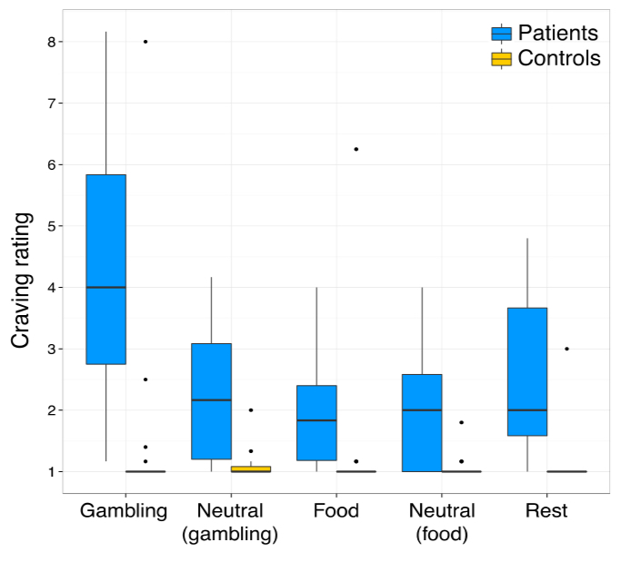 <p>2 sets of neutral images used → some visually matched to gambling images (same colours and visual complexity), others matched to food images </p><ul><li><p>HC: at lowest levels </p></li><li><p>gambling disorder: increased craving ratings overall → ESP after blocks of gambling images (cue reactivity) </p></li></ul><p></p>