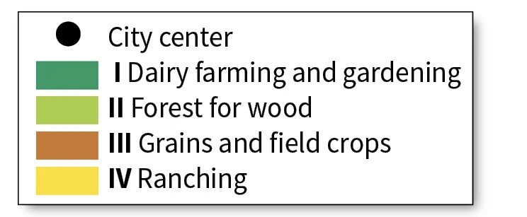 <ol><li><p>Dairy farming and market gardening. Farms specializing in intensive agriculture and producing products such as milk and vegetable were in or near the city center or marketplace. Spoiled quickly so needed to be close to markets.</p></li><li><p>Forests for wood. Forests were import sources of firewood for heating and cooking. Wood in any form is bulk and difficult to transport, so timberland was located close to the market.</p></li><li><p>Grains and field crops. Grain farming, an extensive agricultural practices, was located further away from the market. Grains last longer are lighter and less bulky than wood and timber products so they are less costly to transport from longer distances, Producing grains required vast worlds which were available at a lower cost further away from the market.</p></li><li><p>Livestock ranching: is another extensive agricultural practices, was located even further away from the market, since herds survived on the coarse, patchy grassland at the edge of the wilderness.</p></li></ol><p></p>
