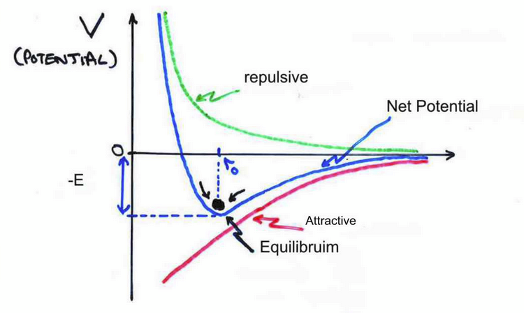 <p>stable minimum at r<sub>0</sub> where dV/dr = 0 (F(r<sub>0</sub>) = 0). tends to 0 as r increases</p>