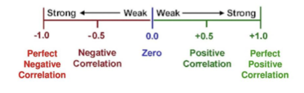 <ul><li><p>Correlation (correlation coefficient): measures and describes the relationship btwn 2 variables</p><ul><li><p>The sign (+/-) indicates the direction of the relationship</p></li><li><p>The numerical value (0.0-1.0) indicates the strength or consistency of the relationship</p></li></ul></li></ul><p></p>