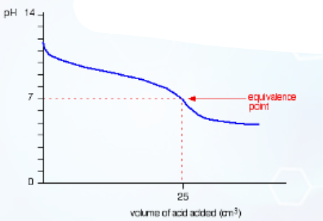 <p>Describe this curve</p>