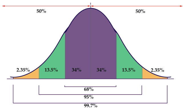 <p></p><p>Empirical Rule</p>