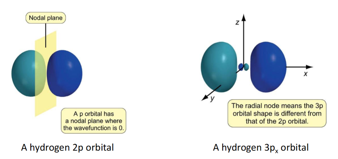 <p>at the nodal plane, ψ = 0. since this nodal plane arises from the angular wavefunction it is called an angular node</p>