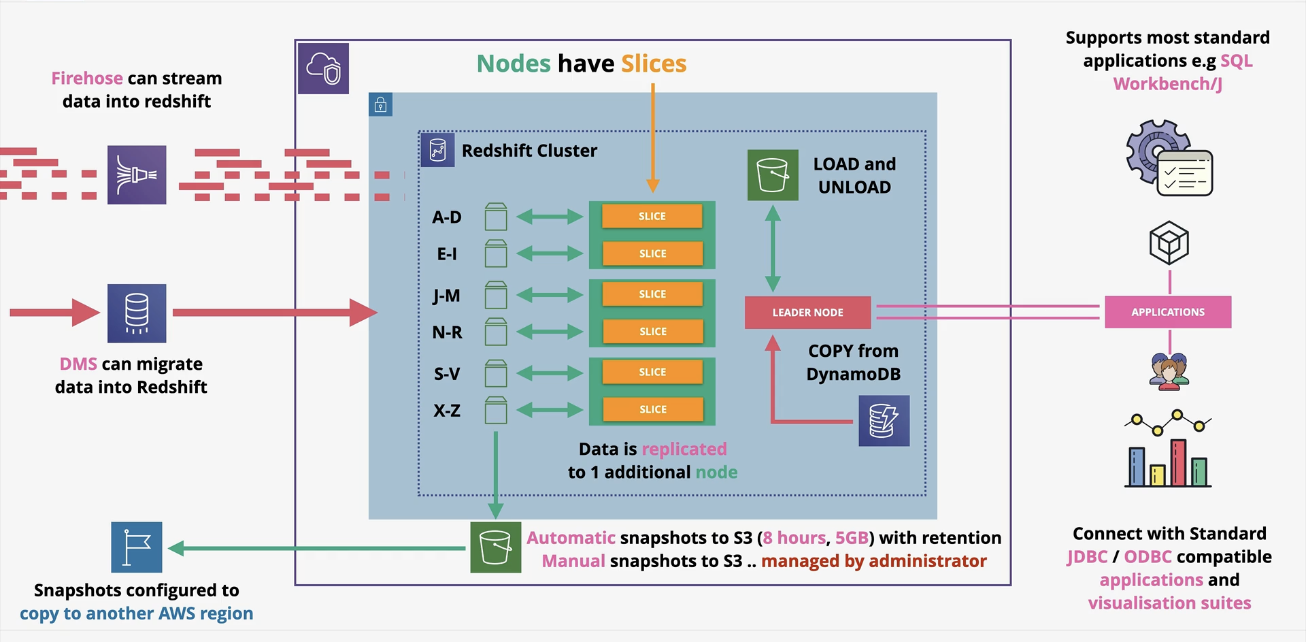 <ul><li><p><strong>Server based</strong>, not serverless (unlike Athena)&nbsp;</p></li><li><p><strong>NOT used ad hoc like </strong>Athena since it needs provisioning&nbsp;</p></li><li><p>Redshift cluster runs with <strong>nodes</strong> privately, in one AZ. There is a leader node where query input, planning and aggregation, compute node perfumes querying of data.&nbsp;</p></li><li><p>Since it is a VPC service, you can manage it as such: VPC security, IAM permissions, KMS at rest encryption, CS monitoring</p></li><li><p><strong>feature: Redshift enhance VPC routing-VPC networking&nbsp;</strong></p><ul><li><p><strong>By default it takes public routing but using enhanced VPC routing you can configure specific VPC routing. - customizable networking&nbsp;</strong></p></li></ul></li></ul>