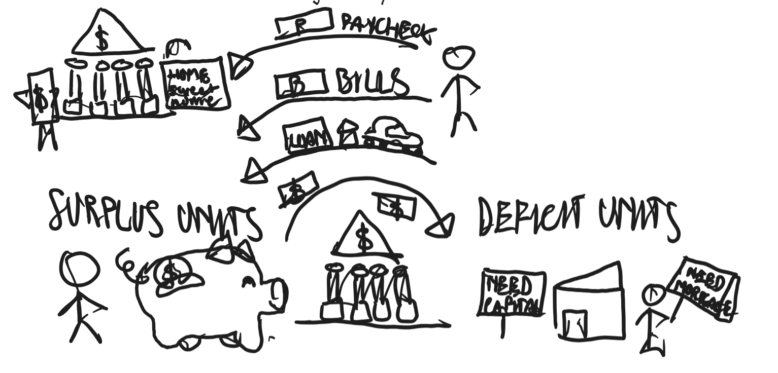 <ul><li><p>They are the “workhorses” of the economy.</p></li><li><p>They are <strong><em>where most people's money lives:</em></strong></p><ul><li><p>Your paycheck lands there</p></li><li><p>You pay your bills from there</p></li><li><p>You may take out a mortgage/car loan through them. </p></li></ul></li><li><p>Their main role: <strong><em>moving money from savers to borrowers</em></strong></p></li></ul><p>They sit between <strong><em>surplus units</em></strong> and <strong><em>deficit units</em></strong></p><ul><li><p>On one side, you've got surplus units, or <em>people with </em><strong><em>a surplus of money</em></strong>. This can include:</p><ul><li><p>People with cash sitting in their accounts</p></li><li><p>Retirees with pension payments</p></li><li><p>Companies with excess profits</p></li></ul></li><li><p>On the other side, you've got deficit units (entities that <strong><em>spend more money than they earn or receive</em>), </strong>which include:</p><ul><li><p>Startups needing capital</p></li><li><p>Homebuyers looking for mortgages</p></li><li><p>Businesses needing to expand</p></li></ul></li><li><p>Banks sit in the middle:</p><ul><li><p>They <em>pull the unused money from savers.</em></p></li><li><p><em>They lend that money out to people/companies that can put it to work.</em></p><ul><li><p>This keeps money always flowing through the economy rather than just sitting down.</p></li></ul></li></ul></li></ul><p></p>