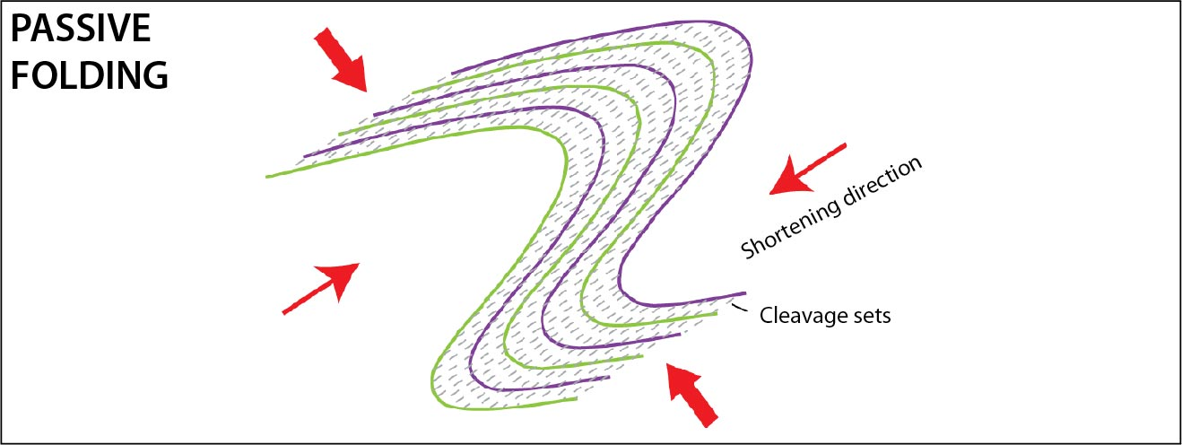 <p>shear at hinge to create </p>