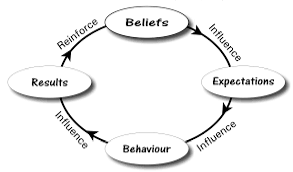 <ul><li><p>A prediction that becomes <strong>true </strong>because <strong>someone believes it will.</strong></p></li><li><p>A person's belief or expectation <strong>influences </strong>their actions</p></li><li><p><strong>Expectation leads to fulfillment</strong></p></li></ul><p></p>