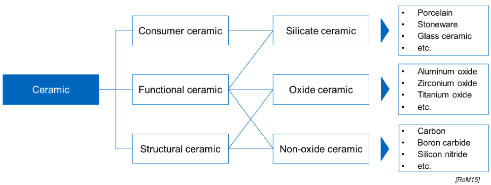 <ul><li><p>Silicate ceramics</p></li><li><p>Oxide ceramics</p></li><li><p>Non-oxide ceramics</p></li></ul><p></p>