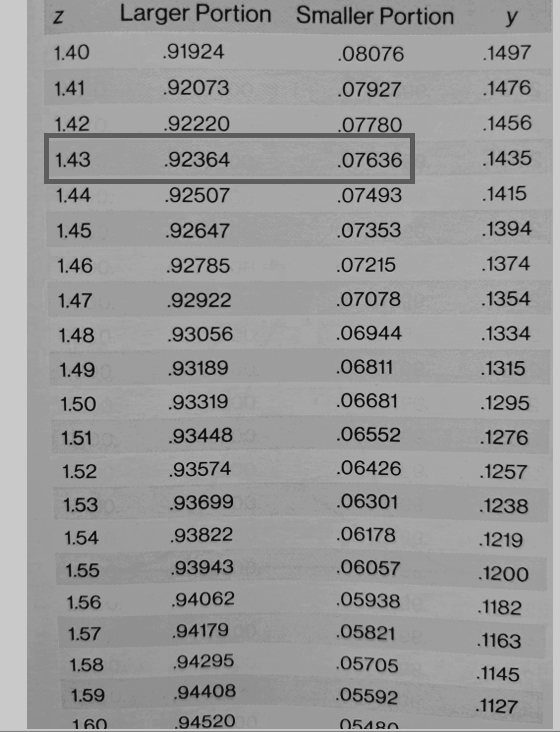 <p>Intepretiraj Z-vrednost 𝒛 = 1,43 s pomočjo tabele</p>