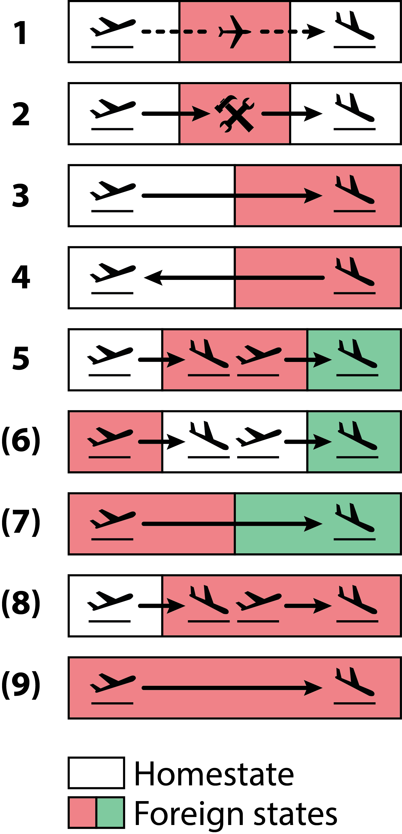 <ul><li><p>“Outbound traffic”</p></li><li><p>The right to carry passengers or cargo from your own country to another country.</p></li></ul><p></p>