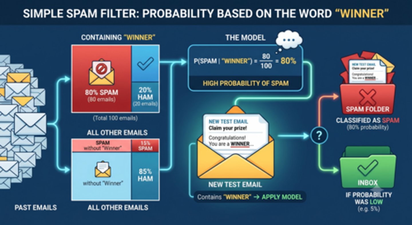 <p>A type of ML, probabilistic machine learning model, calculate and continuously update the probability of a hypothesis when having new data</p>