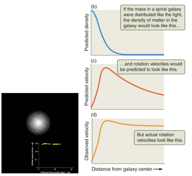 <ul><li><p><span style="background-color: transparent;"><span>The rotation curve of the Milky Way stays flat with distance</span></span></p></li></ul><ul><li><p><span style="background-color: transparent;"><span>Mass must be more spread out than in the solar system</span></span></p></li><li><p><span style="background-color: transparent;"><span>Mass in the Milky Way is spread out over a larger region than its stars</span></span></p></li><li><p><span style="background-color: transparent;"><span>Most of the Milky Way's mass seems to be dark matter!</span></span></p></li></ul><p><span style="background-color: transparent;"><span>If most of the mass is in the center of the galaxy, we would expect the velocity to decrease going outwards from the center of the galaxy, but we actually observe that the stars from the edge of the galaxy rotate at the same speed as the ones in the middle → so there's some mass there in order for that to happen which is the dark matter.</span></span></p><ul><li><p><span style="background-color: transparent;"><span>Most of the dark matter is further out in the galaxy (halo + beyond), it's not in the areas where we see luminous material</span></span></p></li><li><p><span style="background-color: transparent;"><span>There's a lot of dark matter</span></span></p></li></ul><p></p>