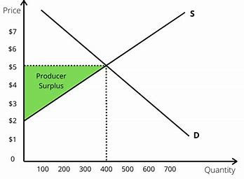<p>producers below p1 are willing to sell/produce the good for a lower price</p>