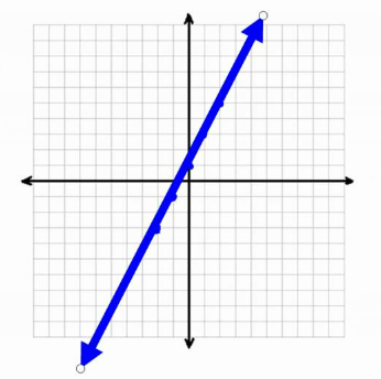 <p>Name: The Linear Function</p><p>Recommended x-values for a table of values: -2,-1,0,1,2</p><p>Domain: {xER}</p><p>Range: {yER}</p>