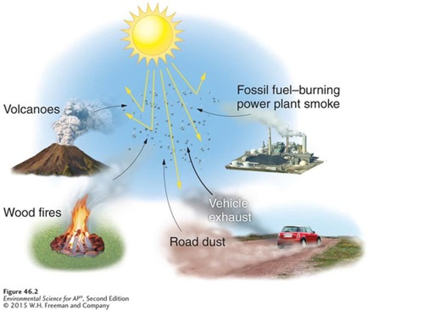 <p>Sources include road dust, industrial processes, electricity generation, and natural and human-made fires.</p>