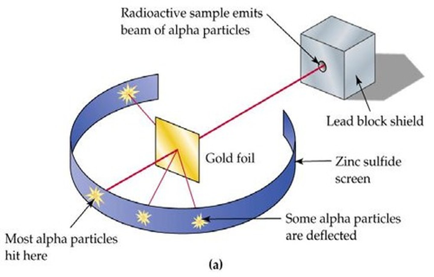 <p>An experiment by Rutherford showing that most alpha particles passed through gold foil, indicating empty space in the atom.</p>