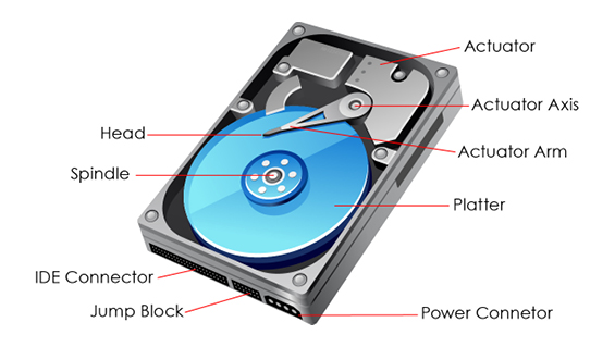 <ul><li><p>Platter is made up of <mark data-color="red">glass or aluminium</mark> and coated in iron oxide.</p></li><li><p>An <mark data-color="red">actuator</mark> triggers the <mark data-color="red">arm to move the head</mark> to read/write data on the platter</p></li><li><p>Data on the platter is stored in tracks, tracks are grouped on sectors</p></li></ul>