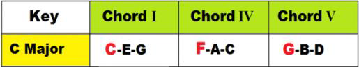 <p>Chords I, IV and V in a major key and I, iv and V in a minor key (1,4,5)</p>